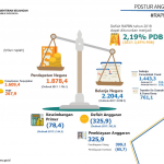 RAPBN 2018 Defisit Rp325 Miliar, Pemerintah Akan Gunakan Utang Untuk Kegiatan Produktif.